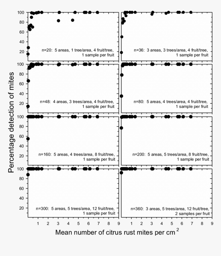 Effect Of Reducing Sample Size On Detecting Citrus - Monochrome, HD Png Download