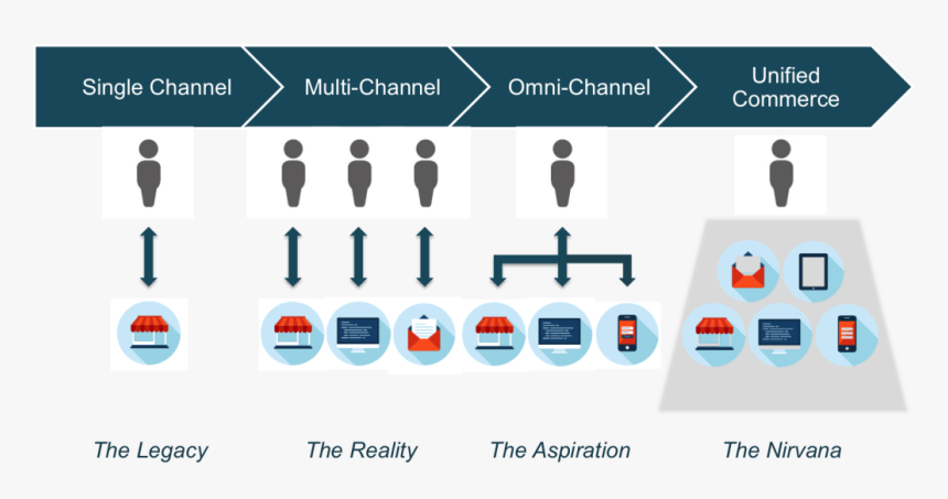 Unified Commerce Evolution - Unified Commerce, HD Png Download
