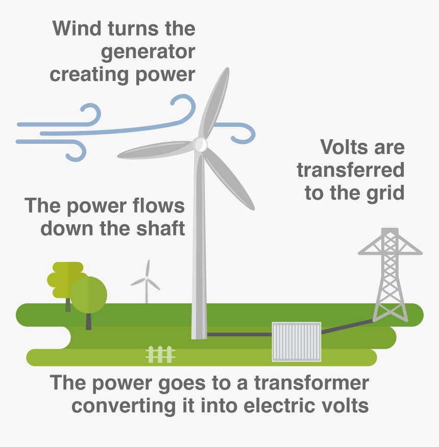 Turbines For Electricity Energy Transfer Wind Power Diagram, HD Png