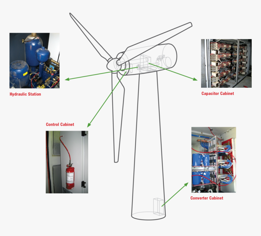A Diagram Of A Wind Turbine Showing Areas Commonly - Fire Suppression System Wind Turbine, HD Png Download