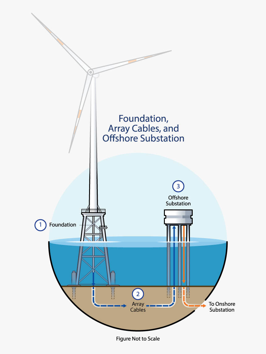 Wind Farm Landing Cable, HD Png Download