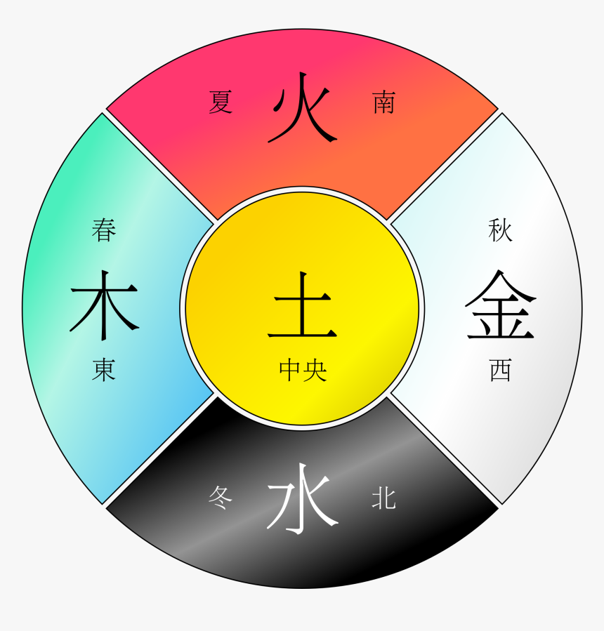 Chinese Elements Directions, HD Png Download