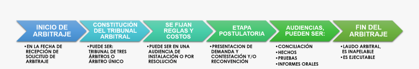 Flujograma Del Proceso Arbitral, HD Png Download