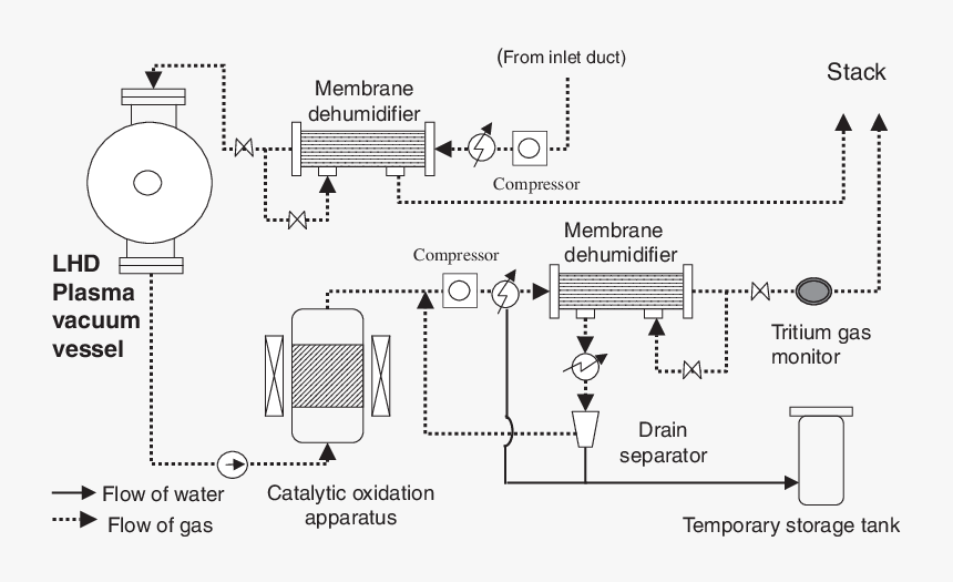 Design Of The Vacuum Vessel Purge Gas Treatment Unit Vacuum Vessel