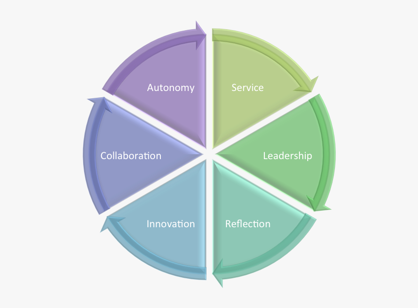 Cttl Values Cycle Of Autonomy, Service, Leadership, - Reuse Reduce Recycle Repair, HD Png Download