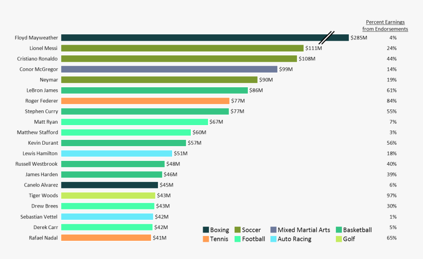 Highest Paid Sport 2018, HD Png Download