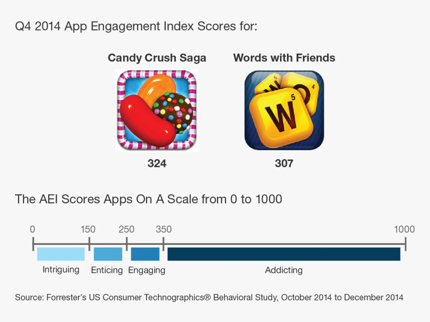 Forrester App Engagement Index, HD Png Download