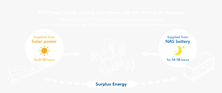 24/7 Power Supply Utilizing Solar Power With Nas Battery - Circle, HD Png Download