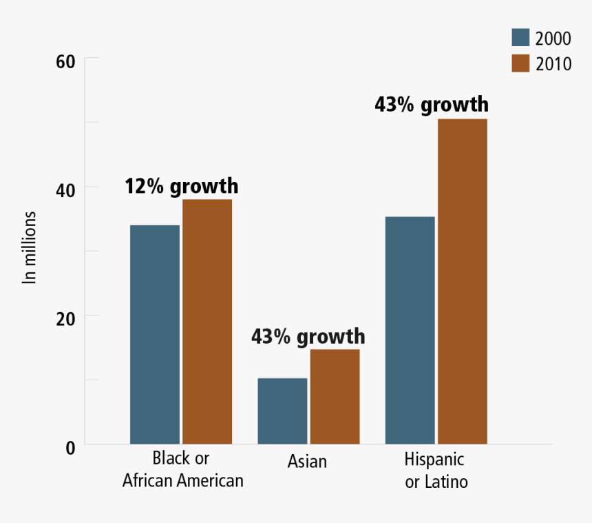Pan Asian Fig1 - Asians Academic Performance In The Us, HD Png Download