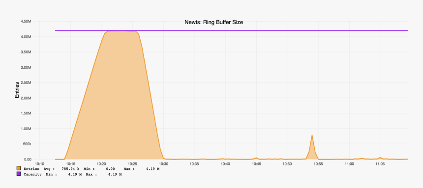 Test1 Opennms Newts Ring Buffer - Plot, HD Png Download