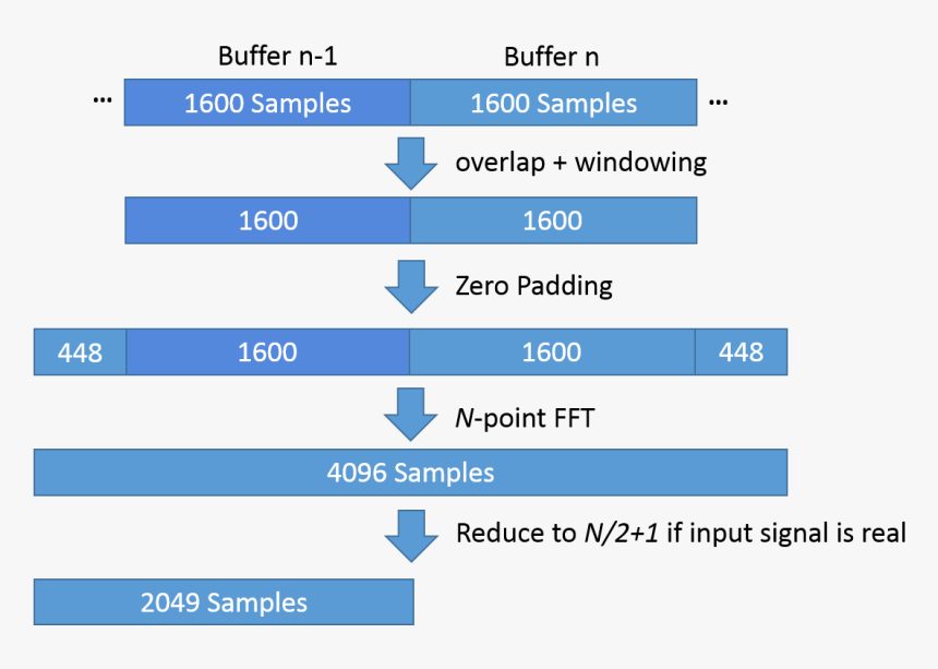 Grafik Aus Blockweise Fft Analyse Aus Einem Daten Stream - Multipli E Sottomultipli Del Metro, HD Png Download