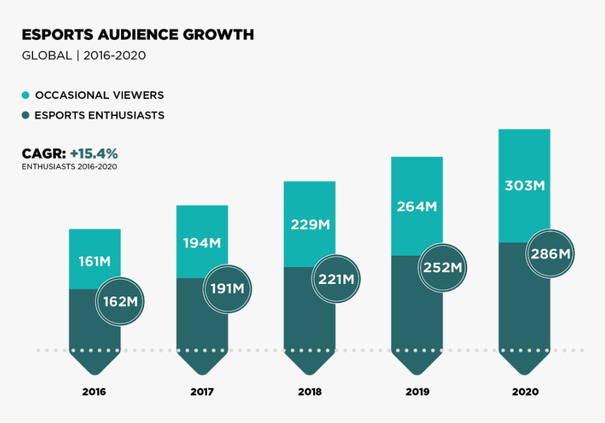Newzoo Esports Audience Growth , Png Download - Esports Audience Growth 2018, Transparent Png