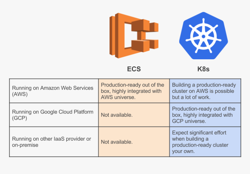 Ecs Vs - Kubernetes - Ecs Vs Kubernetes, HD Png Download