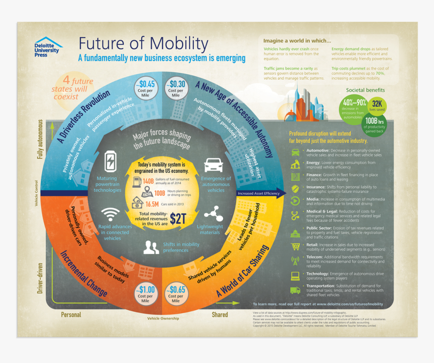 Future Of Mobility Infographic, HD Png Download
