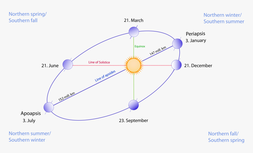 Sun Further Away In Winter, HD Png Download