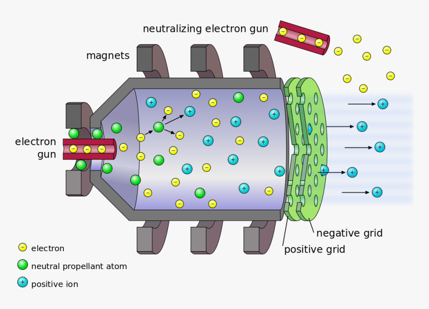 A Diagram Of An Electrostatic Ion Thruster - Ion Thruster Diagram, HD Png Download