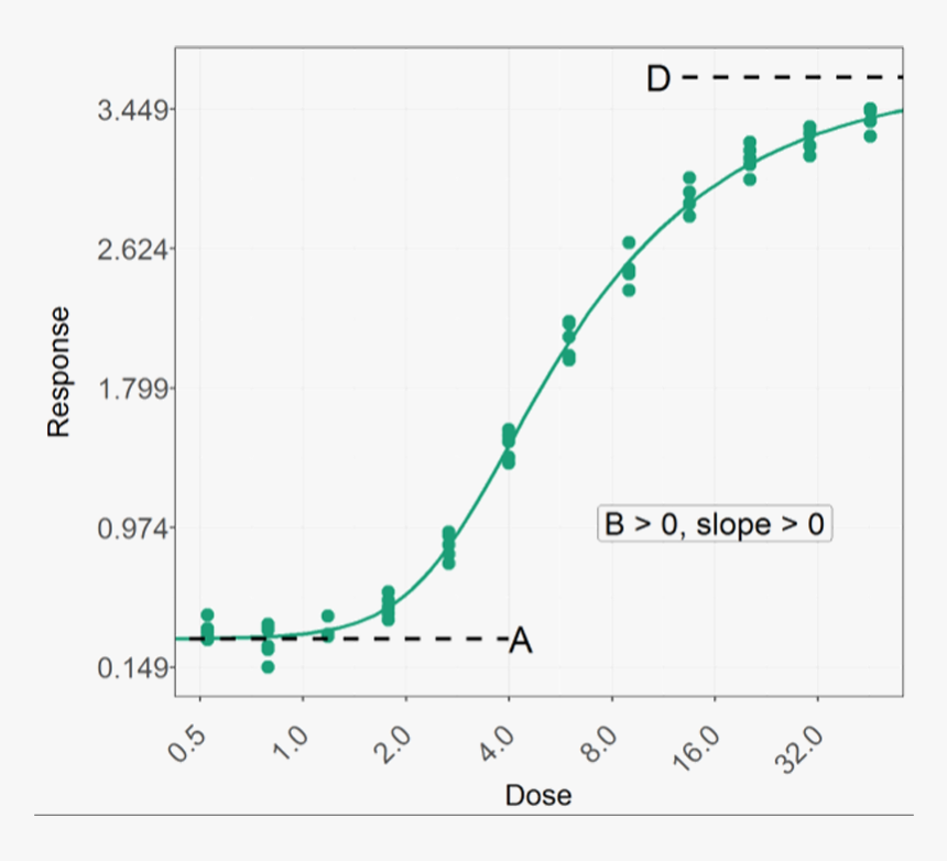 5pl Asymmetrical Curve - Plot, HD Png Download