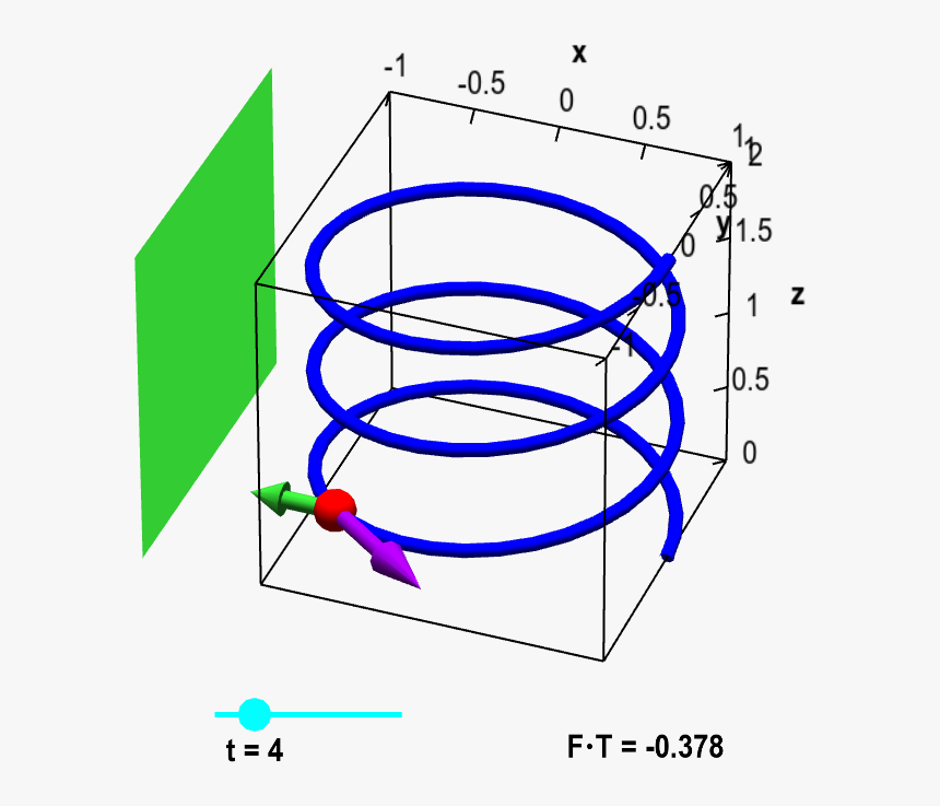 Particle On Helix With Magnet And Tangent Vector - Visual Representation Of A Line Integral, HD Png Download