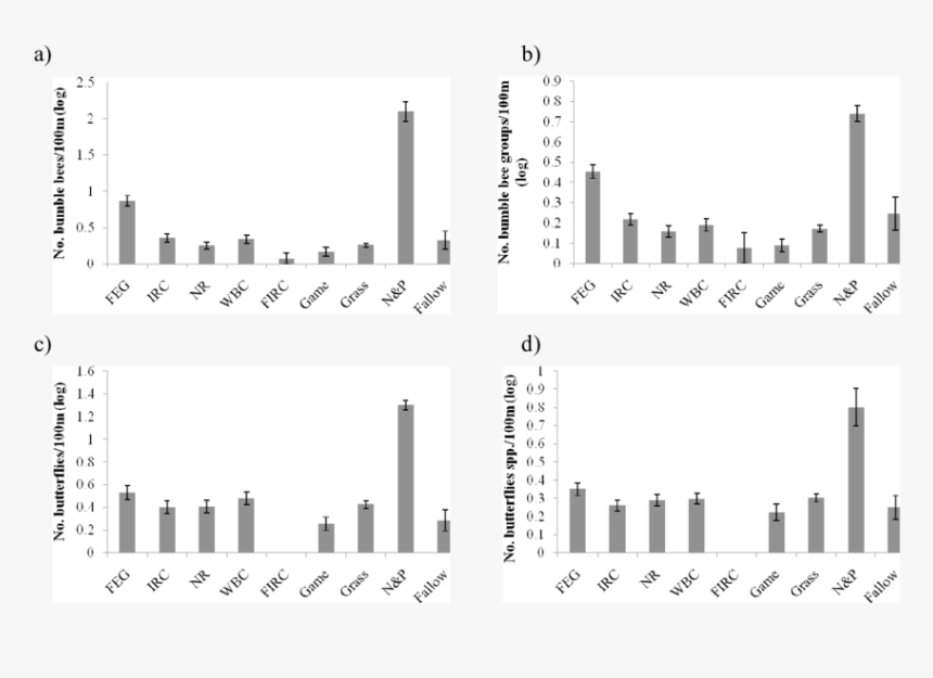 Bumble Bee And Butterfly Numbers And Diversity (b And, HD Png Download