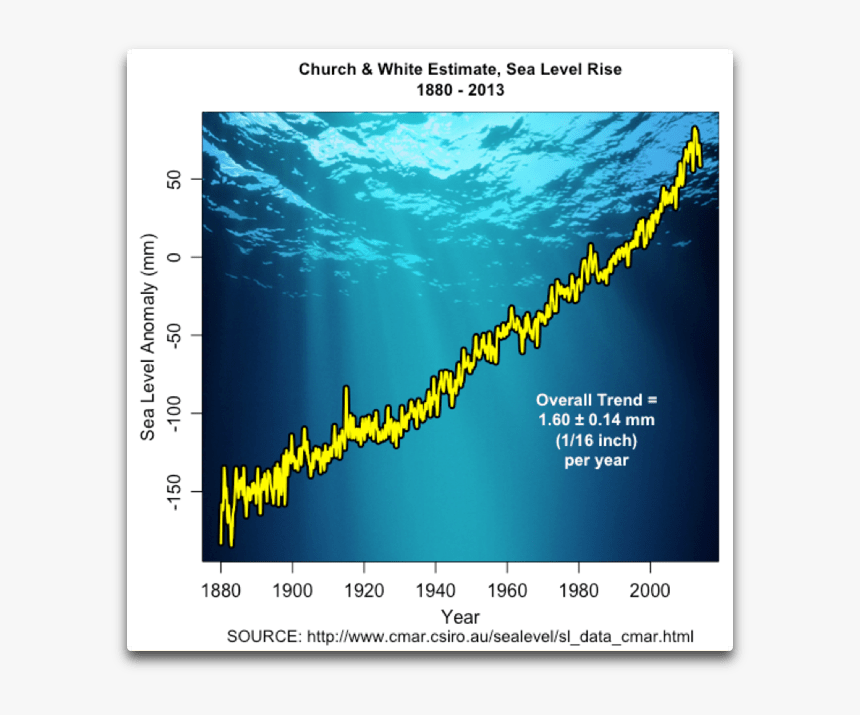 Sea Level Rise 2019, HD Png Download