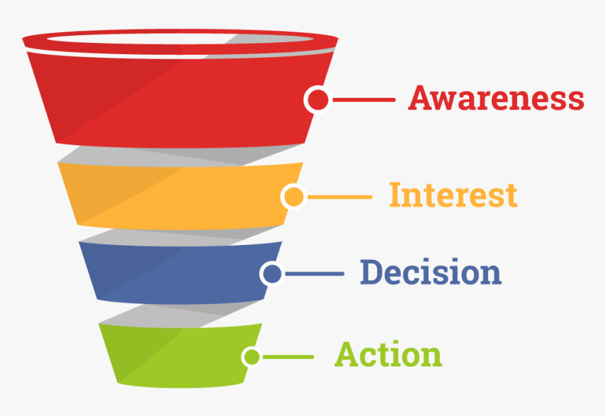 Sales Funnel, HD Png Download