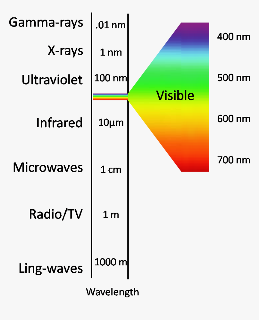 Electromagnetic Spectrum Visible Color, HD Png Download
