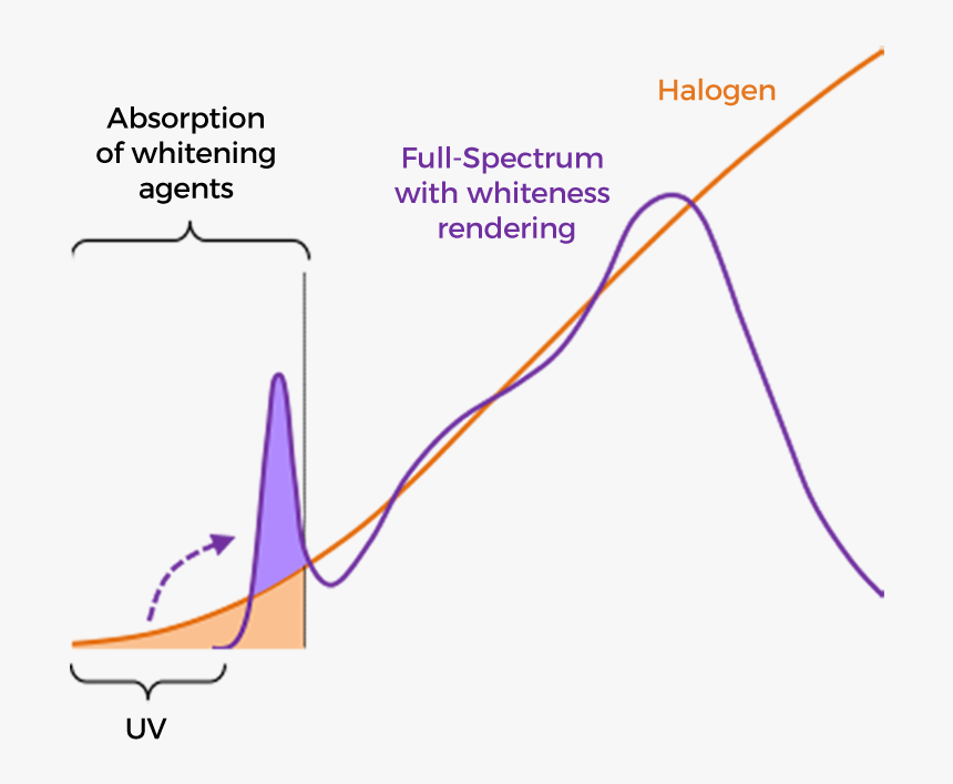 Absorption - Soraa Spectrum, HD Png Download