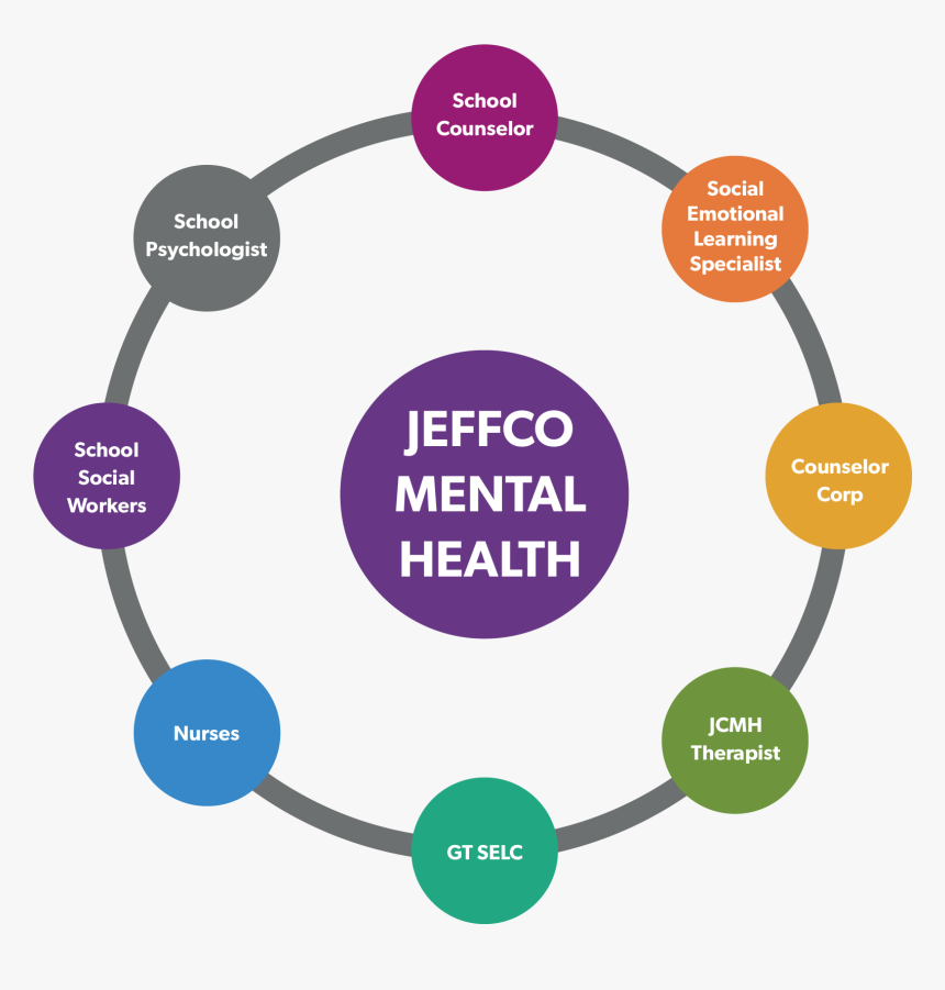 Jeffco Mental Health Services Image - Integrated Marketing Communication Imc Model, HD Png Download