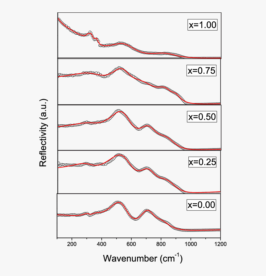 Ir Reflectivity Spectrum Of Mg 1−x Kxal 2 O 4 (x 0, - Plot, HD Png Download