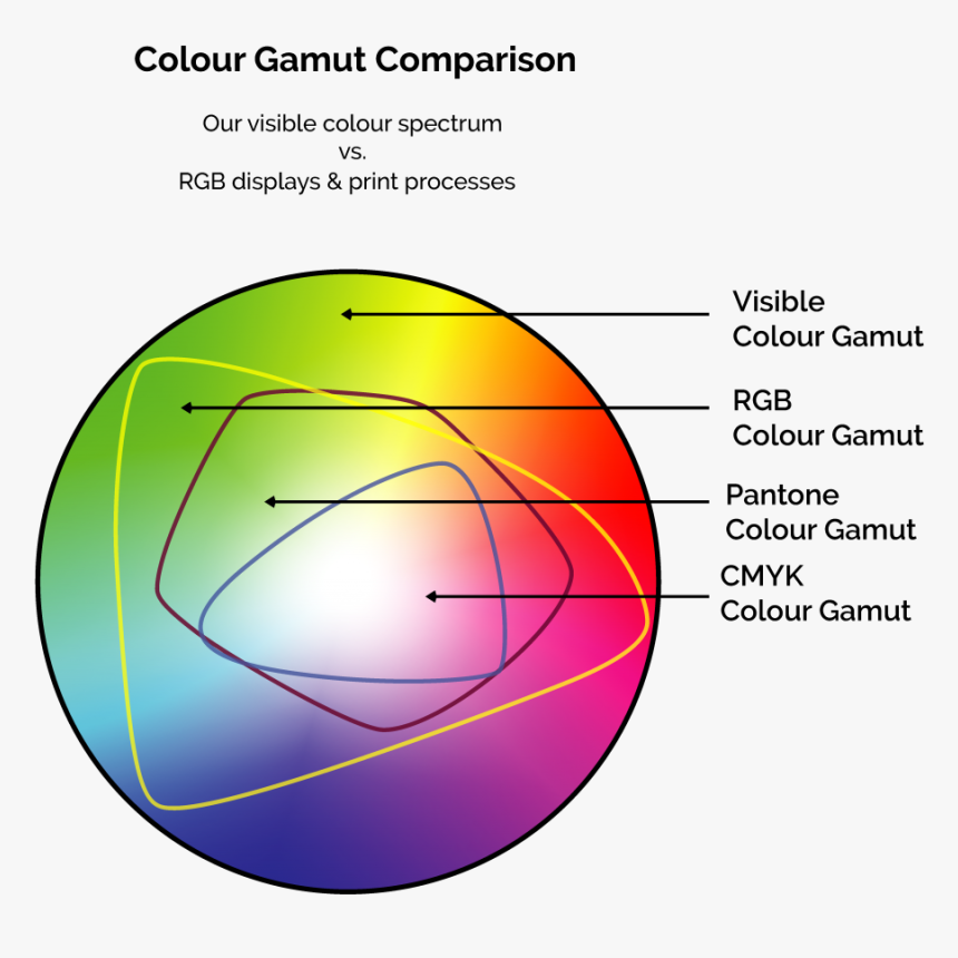 Rgb Cmyk Pantone, HD Png Download