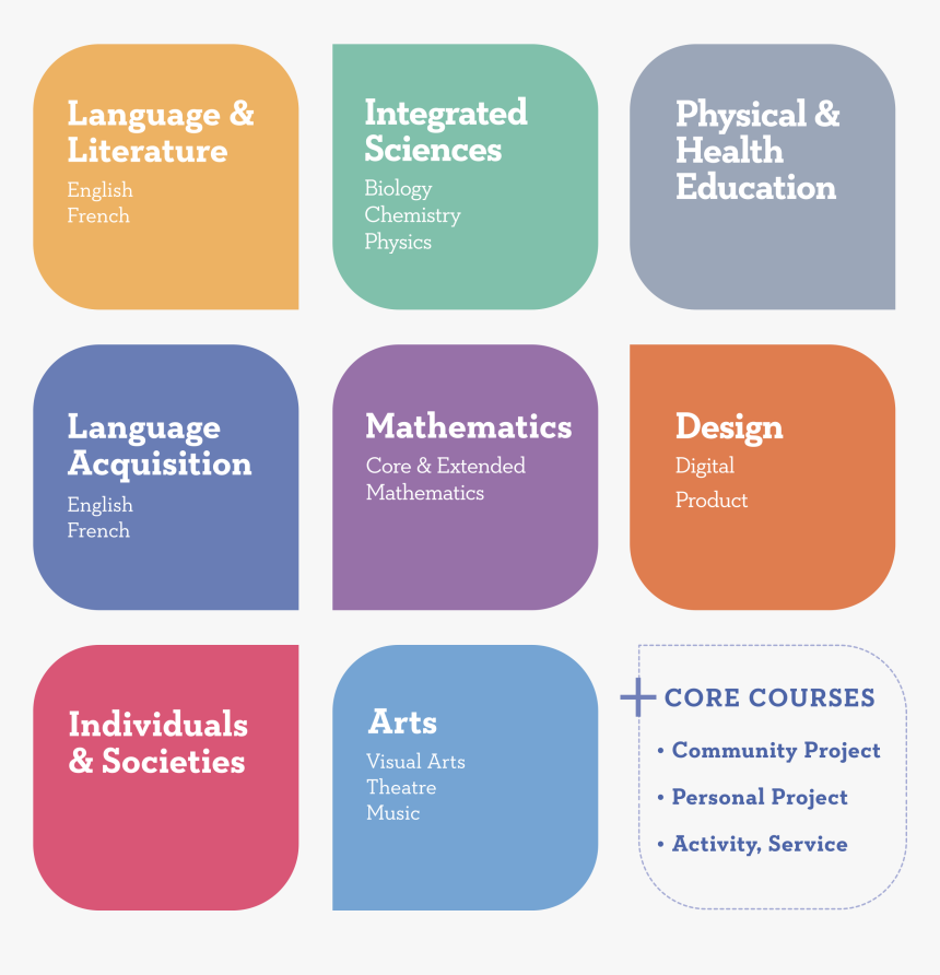 Ib Myp Subjects, HD Png Download