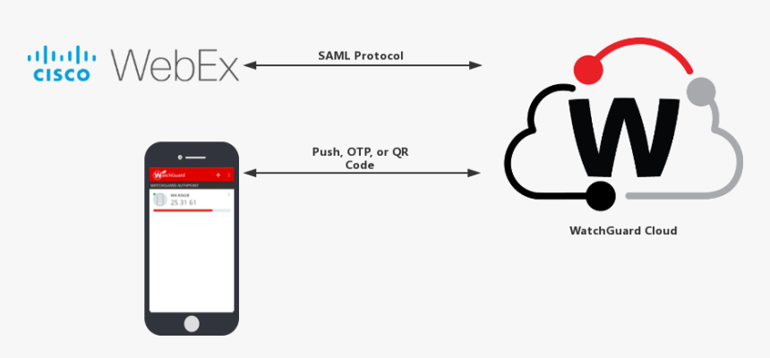 Watchguard Authpoint Integration, HD Png Download