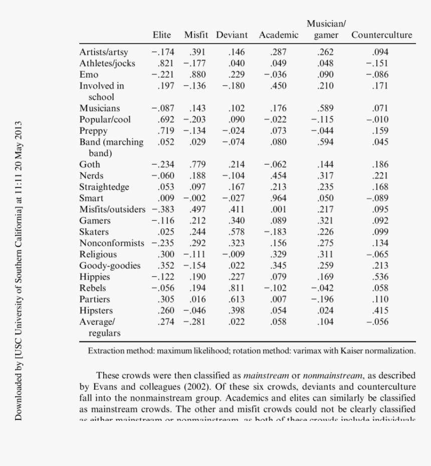 Rotated Factor Matrix For Peer Crowd Identification  - Learning Curve Unit Values Table, HD Png Download