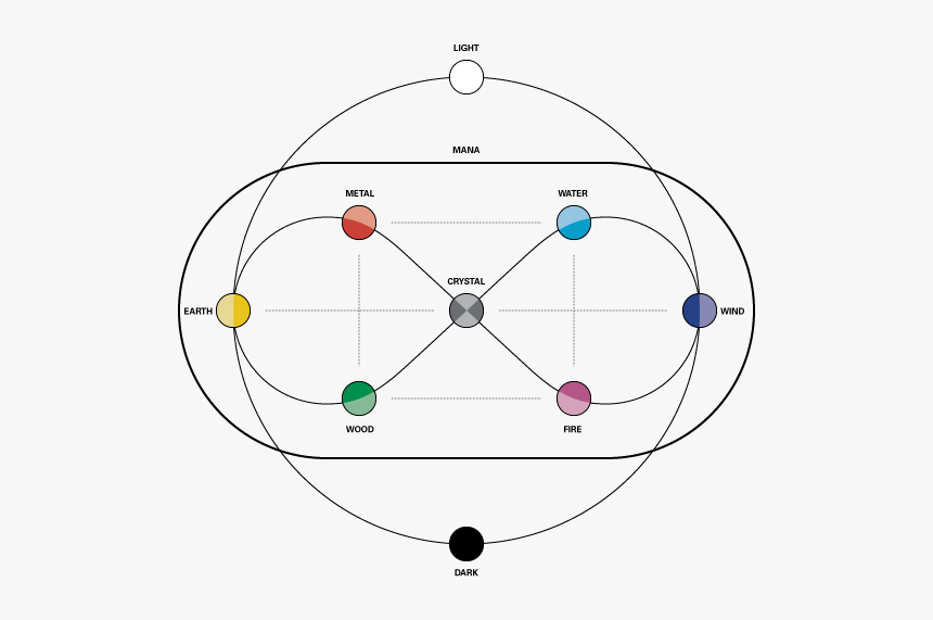 World Of Seven - Elemental Diagram, HD Png Download