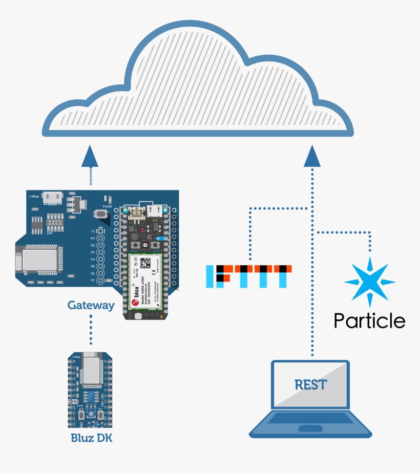 Bluetooth Gateway, HD Png Download