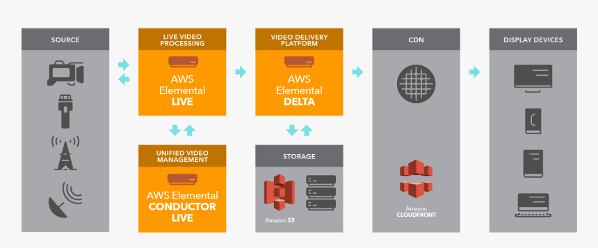 Aws Elemental Live In A Small Form Factor Makes The - Aws Elemental Live, HD Png Download