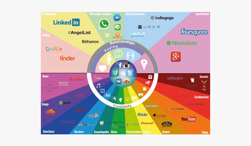 Mapa Redes Sociales - Social Media Map 2016, HD Png Download