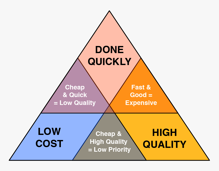 Quality Cost Time Triangle, HD Png Download