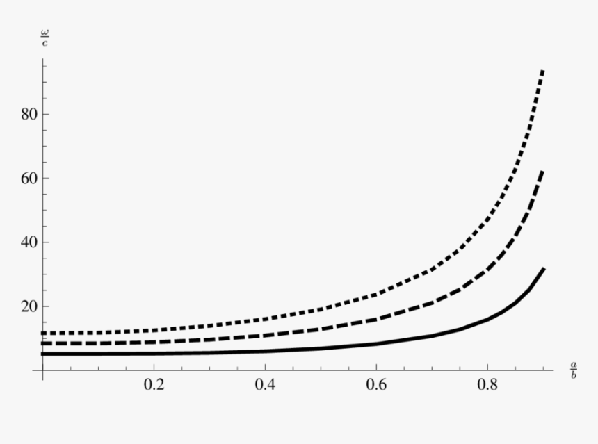 The First , Second (dashed) And Third (dotted) Cut-on - Illustration, HD Png Download