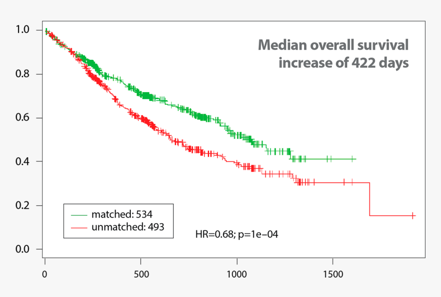Clinical Utility Tumor Profiling - Plot, HD Png Download