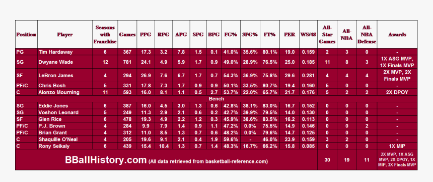 All-time Miami Heat Team Infographic - Downtown Pittsburgh, HD Png Download