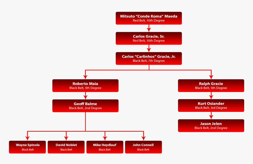Bjj Lineage, HD Png Download