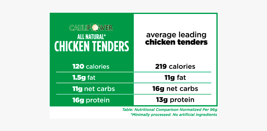 Caulipower Original Chicken Tenders Nutrition Comparison - Foot Locker, HD Png Download
