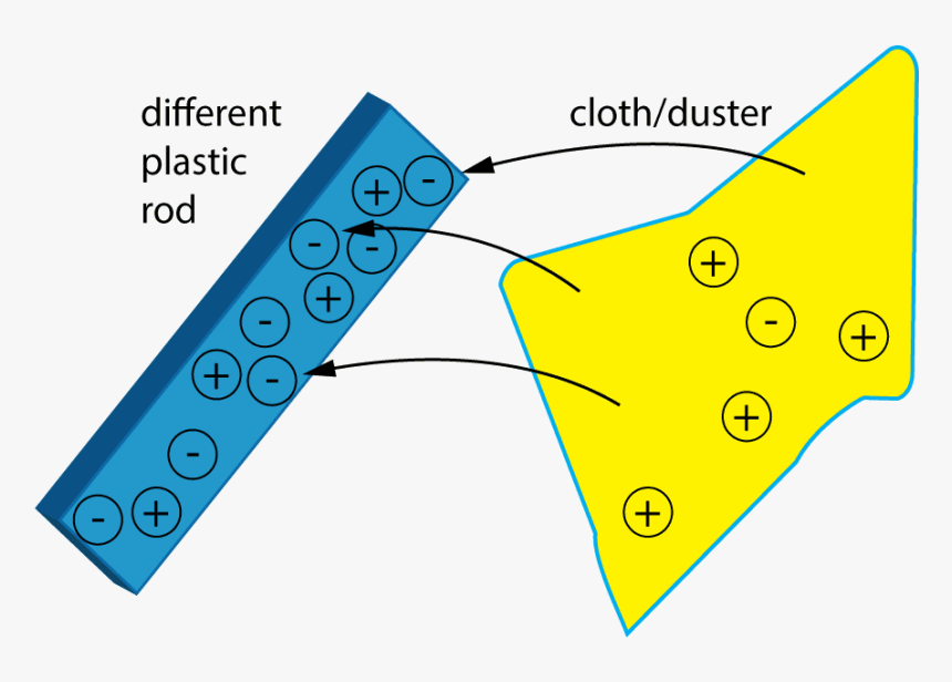 Plastic Rod And Cloth Static Electricity, HD Png Download
