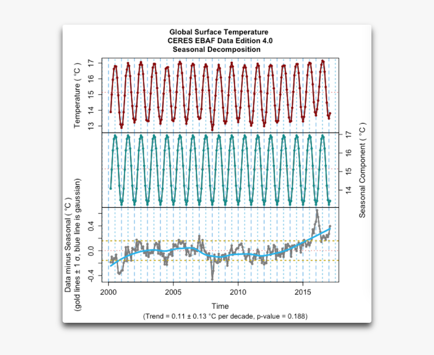 Ceres Plotdecomp Surface Temp 2017 - Uk Snowfall Trends, HD Png Download