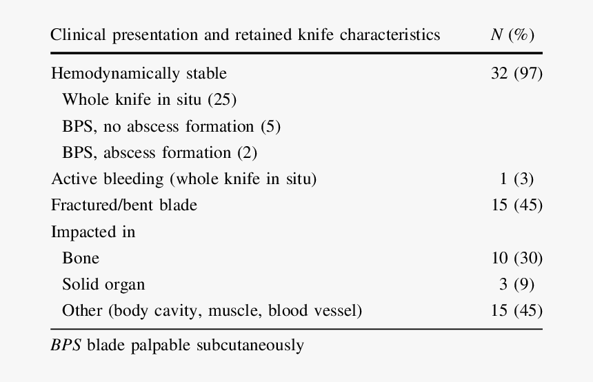 Presentation And Retained Blade Characteristics In - Função For Linguagem C, HD Png Download