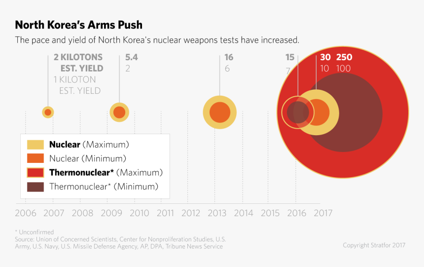 North Korea S Arms Push - Circle, HD Png Download