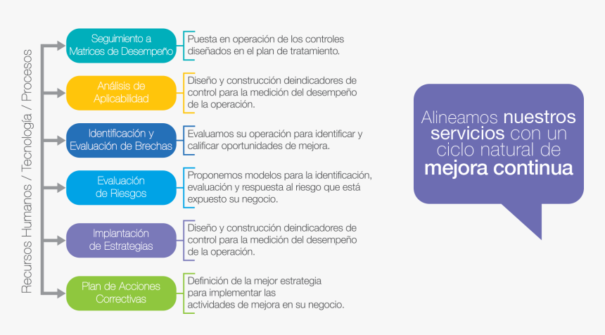 Proceso De Optimización - Seguridad Informatica De Software, HD Png Download