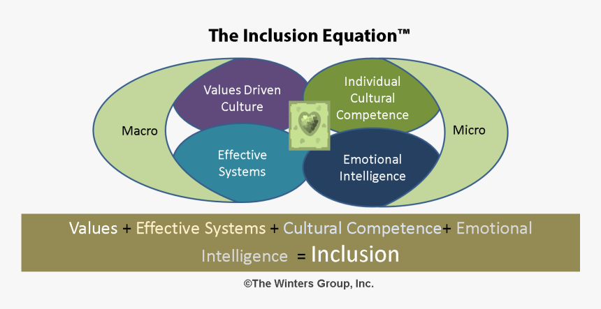 Diversity And Inclusion Equation, HD Png Download