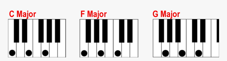 Piano Clipart Chord - F Major Keyboard Chord, HD Png Download